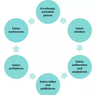 Der Datenlebenszyklus (CC0 1.0)