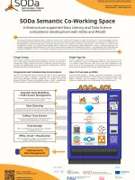 Das Poster zum SCS. Der Titel ist "SODa Semantic Co-Working Space – Infrastructure-supported Data Literacy and Data Science competence development with SODa and WissKI". Darunter steht ein kurzer Absatz, der das SODa-Projekt erklärt. Mittig sind vier kurze Absätze, die Zielgruppe, Single-Sign-On, die kollaborative und interoperabele Funktionalität des SCS und begleitende OERs erklären. Unten rechts befindet sich eine Abbildung eines Verkaufsautomaten, der die Logos aller im SCS integrierten Tools beinhaltet