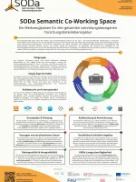 Das Poster zum SODa Semantic Co-Working Space. Der Titel ist "SODa Semantic Co-Working Space – Ein Werkzeugkasten für den gesamten sammlungsbezogenen Forschungsdatenlebenszyklus". Darunter steht ein kurzer Absatz, der das SODa-Projekt erklärt. Mittig links sind drei kurze Textabsätze, die Zielgruppe, Single-Sign-On und die kollaborative und interoperabele Funktionalität des Tools erklären. Rechts davon befindet sich eine Abbildung, die den sammlungsbezogenen Forschungsdatenlebensyklus visualisiert.