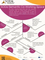 Das Poster zum SODa Semantic Co-Working Space. Der Titel ist "SODa Semantic Co-Working Space". Das Poster visualisiert die verschiedenen Aufgaben (zum Beispiel Modellieren, Anreichern und Erschließen), die mit dem SCS bewältigt werden können.