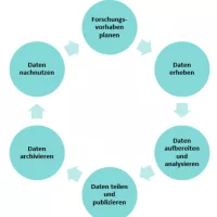 Der Datenlebenszyklus (CC0 1.0)